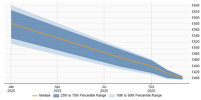 Contractor daily rate distribution trend for jobs in Newcastle upon Tyne citing Microsoft Purview