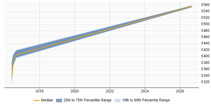 Contractor daily rate distribution trend for jobs in Newcastle upon Tyne citing Microsoft Virtual Server