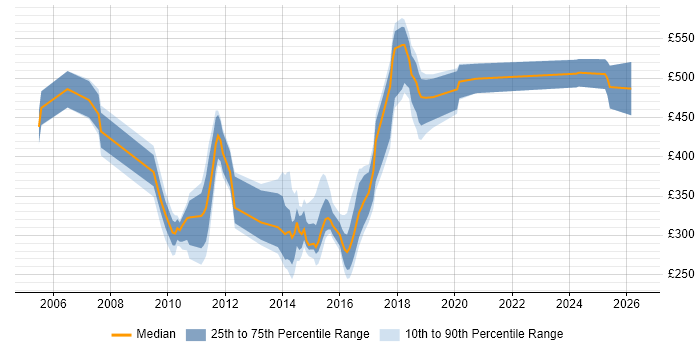 Contractor daily rate distribution trend for jobs in Newcastle upon Tyne citing Middleware