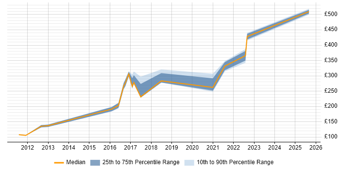 Contractor daily rate distribution trend for Migration Engineer job vacancies in Newcastle upon Tyne