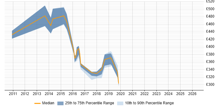 Contractor daily rate distribution trend for Migration Manager job vacancies in Newcastle upon Tyne