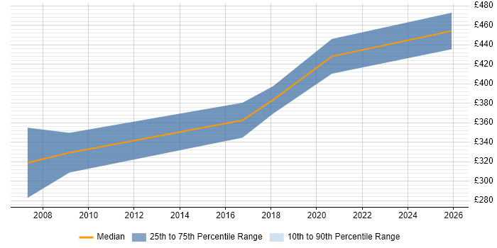 Contractor daily rate distribution trend for Migration Specialist job vacancies in Newcastle upon Tyne