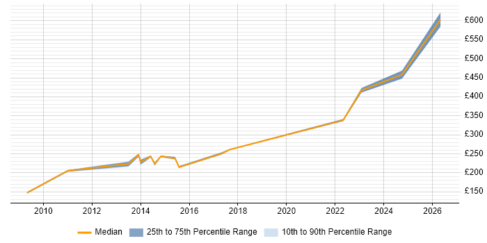 Contractor daily rate distribution trend for jobs in Newcastle upon Tyne citing Military