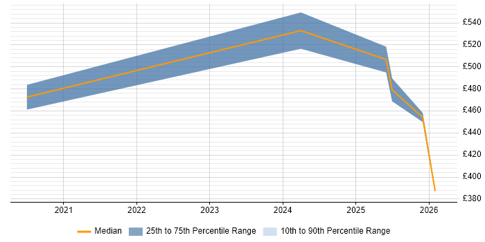 Contractor daily rate distribution trend for jobs in Newcastle upon Tyne citing Miro