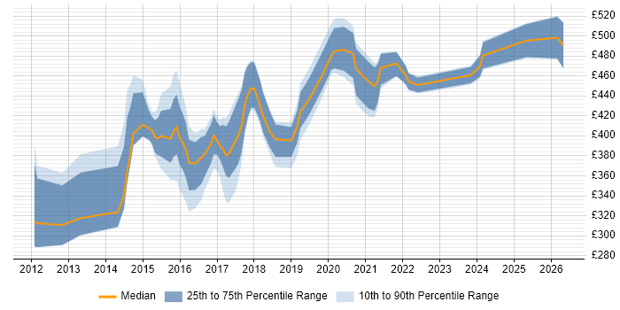 Contractor daily rate distribution trend for jobs in Newcastle upon Tyne citing Mobile App