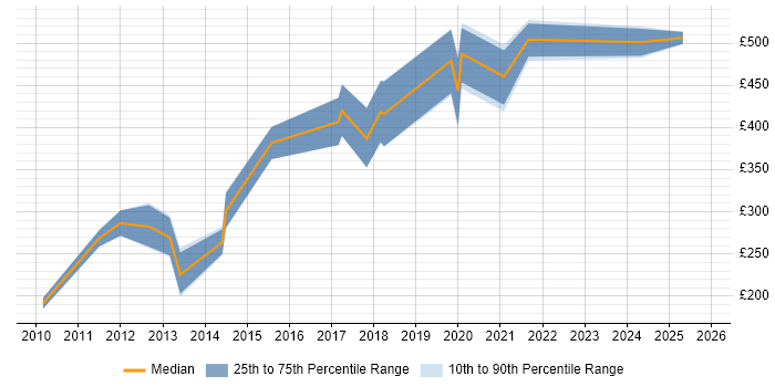 Contractor daily rate distribution trend for jobs in Newcastle upon Tyne citing Mobile Development