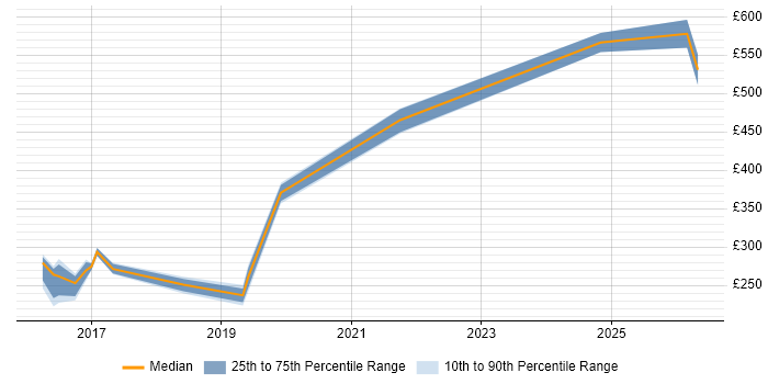 Contractor daily rate distribution trend for jobs in Newcastle upon Tyne citing Mobile Device Management