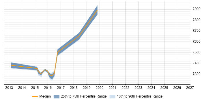 Contractor daily rate distribution trend for jobs in Newcastle upon Tyne citing Model Validation