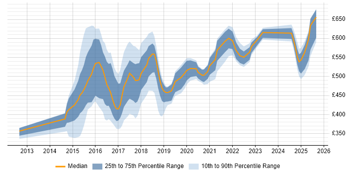 Contractor daily rate distribution trend for jobs in Newcastle upon Tyne citing MongoDB Contractor daily rate distribution trend for jobs in Newcastle upon Tyne citing MongoDB
