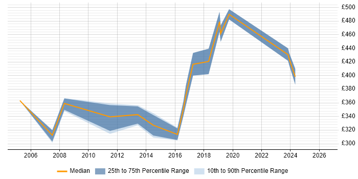 Contractor daily rate distribution trend for jobs in Newcastle upon Tyne citing MPLS
