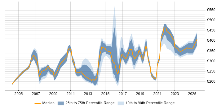 Contractor daily rate distribution trend for jobs in Newcastle upon Tyne citing Microsoft Excel Contractor daily rate distribution trend for jobs in Newcastle upon Tyne citing Microsoft Excel