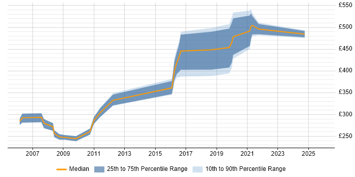 Contractor daily rate distribution trend for jobs in Newcastle upon Tyne citing Multithreading