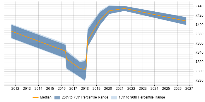 Contractor daily rate distribution trend for jobs in Newcastle upon Tyne citing NetScaler