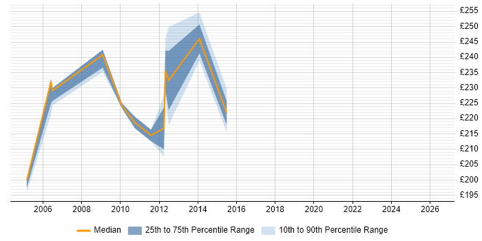 Contractor daily rate distribution trend for Network Analyst job vacancies in Newcastle upon Tyne