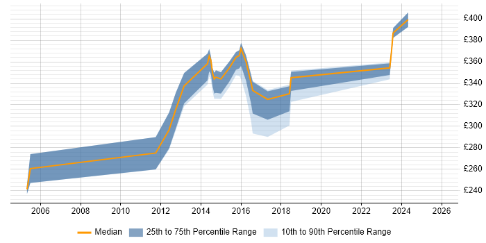 Contractor daily rate distribution trend for jobs in Newcastle upon Tyne citing Network Monitoring