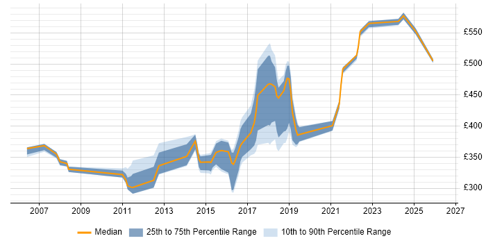 Contractor daily rate distribution trend for jobs in Newcastle upon Tyne citing Network Security