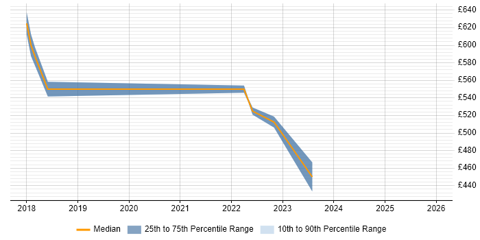 Contractor daily rate distribution trend for jobs in Newcastle upon Tyne citing NGFW