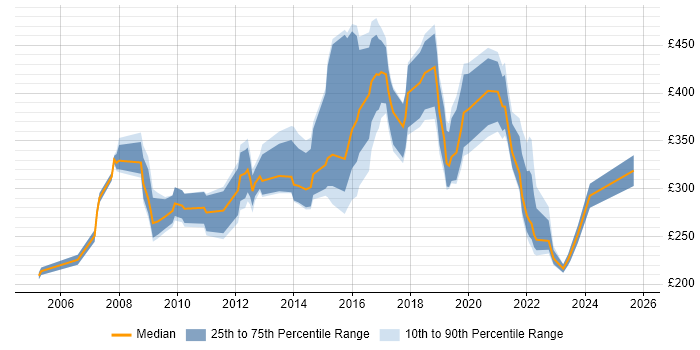 Contractor daily rate distribution trend for jobs in Newcastle upon Tyne citing NHS