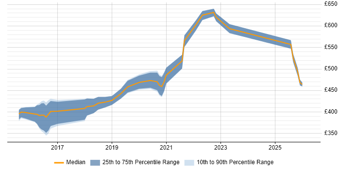 Contractor daily rate distribution trend for Node.js Developer job vacancies in Newcastle upon Tyne
