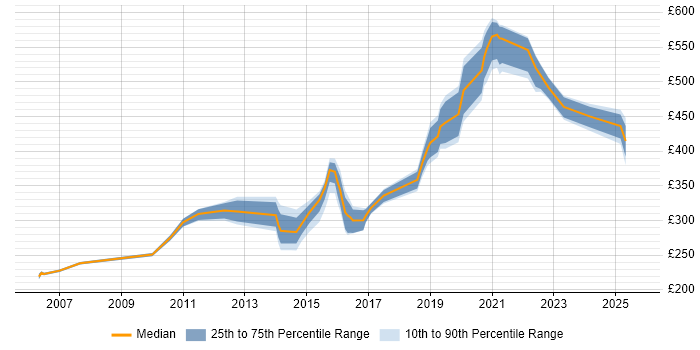 Contractor daily rate distribution trend for jobs in Newcastle upon Tyne citing Non-Functional Testing