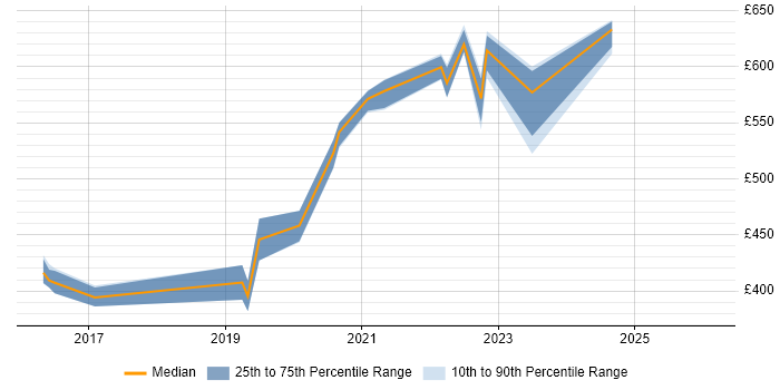 Contractor daily rate distribution trend for jobs in Newcastle upon Tyne citing OAuth