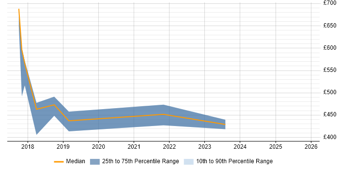Contractor daily rate distribution trend for jobs in Newcastle upon Tyne citing OCI