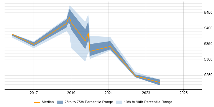 Contractor daily rate distribution trend for jobs in Newcastle upon Tyne citing OneDrive