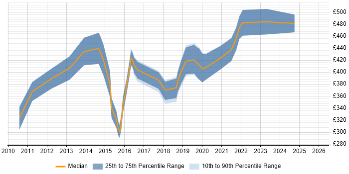 Contractor daily rate distribution trend for jobs in Newcastle upon Tyne citing OOP