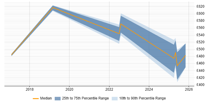 Contractor daily rate distribution trend for jobs in Newcastle upon Tyne citing OpenAPI
