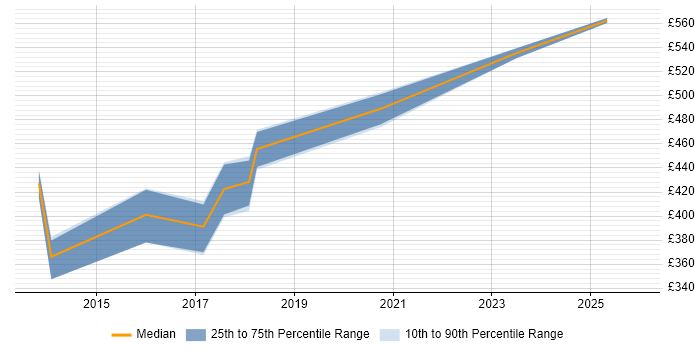 Contractor daily rate distribution trend for jobs in Newcastle upon Tyne citing OpenText
