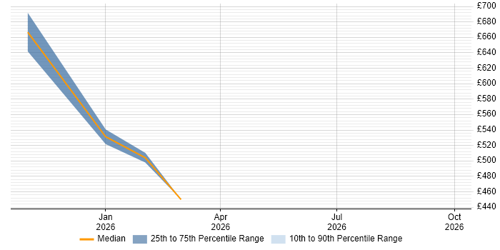 Contractor daily rate distribution trend for jobs in Newcastle upon Tyne citing Operational Resilience