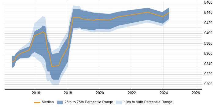 Contractor daily rate distribution trend for Operations Engineer job vacancies in Newcastle upon Tyne