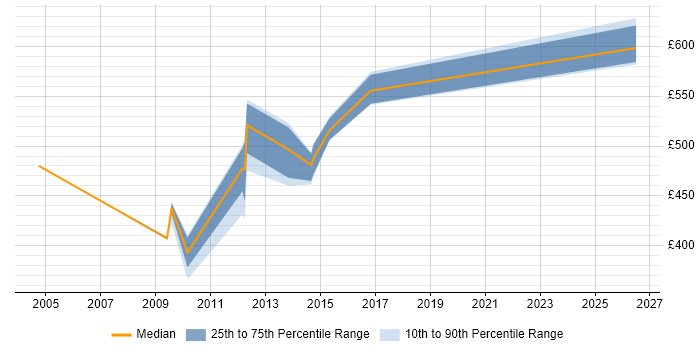 Contractor daily rate distribution trend for Oracle Architect job vacancies in Newcastle upon Tyne