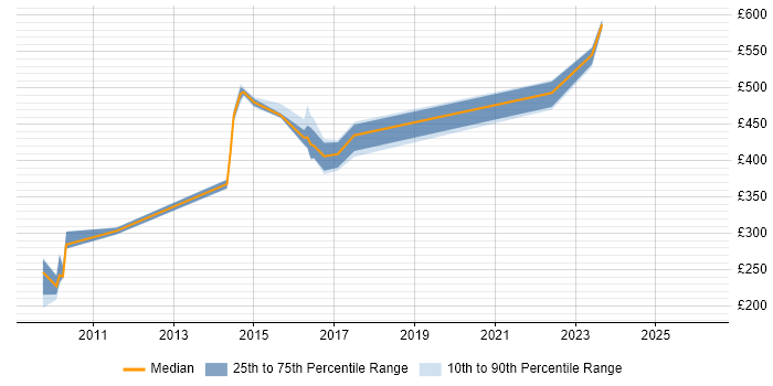 Contractor daily rate distribution trend for jobs in Newcastle upon Tyne citing Oracle BI Publisher
