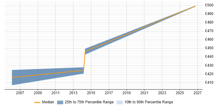 Contractor daily rate distribution trend for jobs in Newcastle upon Tyne citing Oracle Cash Management