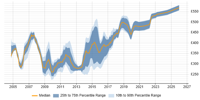 Contractor daily rate distribution trend for jobs in Newcastle upon Tyne citing Oracle Database