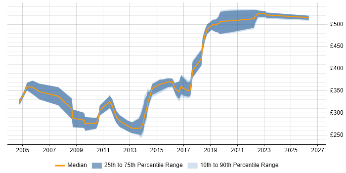 Contractor daily rate distribution trend for Oracle DBA job vacancies in Newcastle upon Tyne