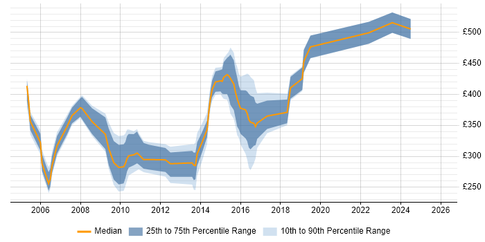 Contractor daily rate distribution trend for Oracle Developer job vacancies in Newcastle upon Tyne