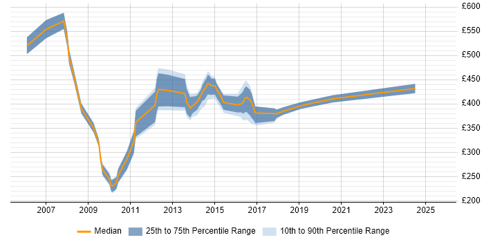 Contractor daily rate distribution trend for jobs in Newcastle upon Tyne citing Oracle EBS