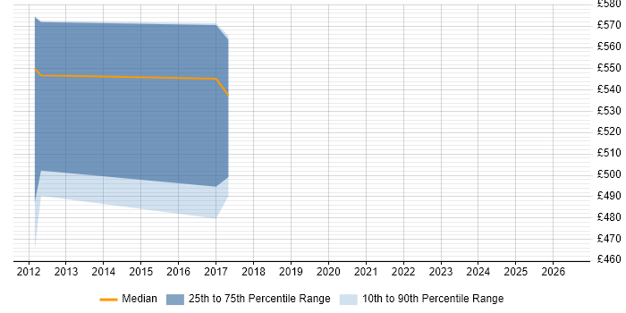 Contractor daily rate distribution trend for jobs in Newcastle upon Tyne citing Oracle Exadata