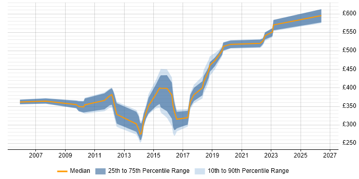 Contractor daily rate distribution trend for jobs in Newcastle upon Tyne citing Oracle RAC