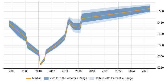 Contractor daily rate distribution trend for jobs in Newcastle upon Tyne citing Oracle Receivables