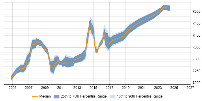 Contractor daily rate distribution trend for jobs in Newcastle upon Tyne citing Oracle Reports