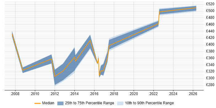 Contractor daily rate distribution trend for jobs in Newcastle upon Tyne citing Oracle RMAN