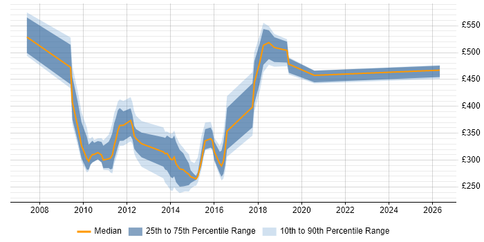 Contractor daily rate distribution trend for jobs in Newcastle upon Tyne citing Oracle SOA Suite