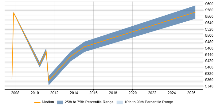 Contractor daily rate distribution trend for Oracle Specialist job vacancies in Newcastle upon Tyne