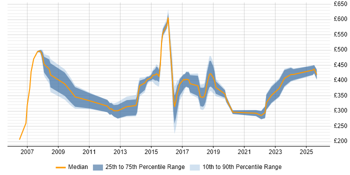 Contractor daily rate distribution trend for jobs in Newcastle upon Tyne citing Organisational Skills Contractor daily rate distribution trend for jobs in Newcastle upon Tyne citing Organisational Skills