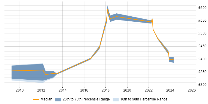 Contractor daily rate distribution trend for jobs in Newcastle upon Tyne citing OSPF Contractor daily rate distribution trend for jobs in Newcastle upon Tyne citing OSPF
