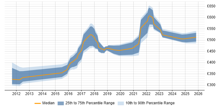 Contractor daily rate distribution trend for jobs in Newcastle upon Tyne citing OWASP