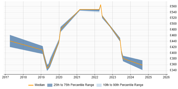 Contractor daily rate distribution trend for jobs in Newcastle upon Tyne citing Palo Alto Contractor daily rate distribution trend for jobs in Newcastle upon Tyne citing Palo Alto